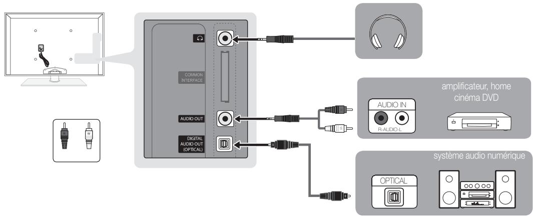 SAMSUNG UE46C7700 - Utilisation d'une connexion de câble optique (numérique) ou audio (analogique) ou d'une sortie casque - 1