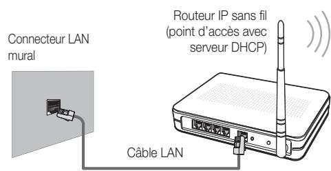 Connecteur LAN mural Câble LAN Routeur IP sans fil (point d'accès avec serveur DHCP)