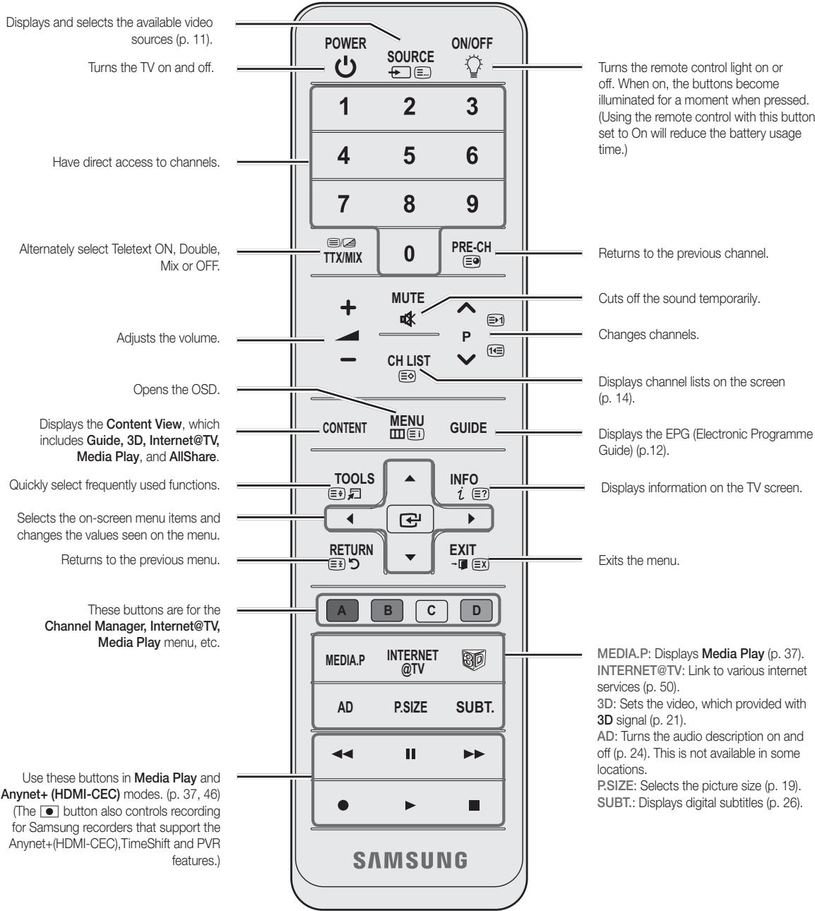 Displays and selects the available video sources (p. 11). Turns the TV on and off. Have direct access to channels. Alternately select Teletext ON, Double, Mix or OFF. Adjusts the volume. Opens the OSD. Displays the Content View, which includes Guide, 3D, Internet@TV, Media Play, and AllShare. Quickly select frequently used functions. Selects the on-screen menu items and changes the values seen on the menu. Returns to the previous menu. These buttons are for the Channel Manager, Internet@TV, Media Play menu, etc. Use these buttons in Media Play and Anynet+ (HDMI-CEC) modes. (p. 37, 46) (The button also controls recording for Samsung recorders that support the Anynet+(HDMI-CEC), TimeShift and PVR features.) POWER SOURCE ON/OFF 1 2 3 4 5 6 7 8 9 TTX/MIX 0 PRE-CH MUTE P CH LIST CONTENT MENU GUIDE TOOLS INFO i ? RETURN EXIT A B C D MEDIA.P INTERNET @TV AD P.SIZE SUBT. ◀◀ □ ▶▶▶▶▶▶▶▶▶▶▶▶▶▶▶▶▶▶▶▶▶▶▶▶▶▶▶▶▶▶▶▶▶▶▶▶▶▶▶▶▶▶▶▶▶▶▶▶▶▶▶▶▶▶▶▶▶▶▶▶▶▶▶▶▶▶▶▶▶▶▶▶▶▶▶▶▶▶▶▶▶▶▶▶▶▶▶▶▶▶▶▶▶▶▶▶▶▶▶▶▶> SAMSUNG Turns the remote control light on or off. When on, the buttons become illuminated for a moment when pressed. (Using the remote control with this button set to On will reduce the battery usage time.) Returns to the previous channel. Cuts off the sound temporarily. Changes channels. Displays channel lists on the screen (p. 14). Displays the EPG (Electronic Programme Guide) (p.12). Displays information on the TV screen. Exits the menu. MEDIA.P: Displays Media Play (p. 37). INTERNET@TV: Link to various internet services (p. 50). 3D: Sets the video, which provided with 3D signal (p. 21). AD: Turns the audio description on and off (p. 24). This is not available in some locations. P.SIZE: Selects the picture size (p. 19). SUBT.: Displays digital subtitles (p. 26).