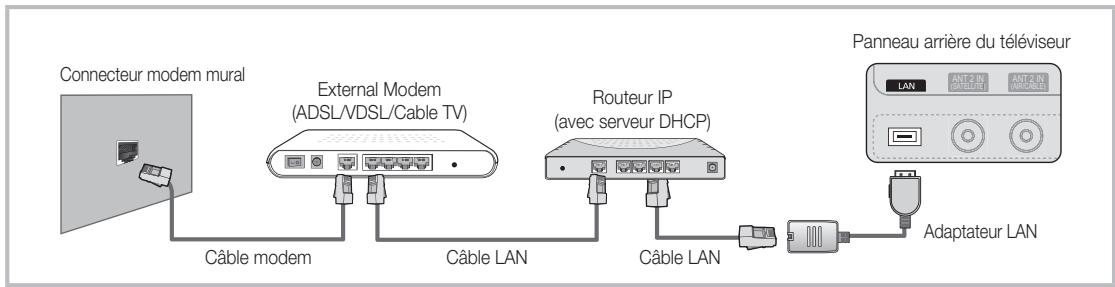 Connecteur modem mural Câble modem External Modem (ADSL/VDSL/Cable TV) Câble LAN Routeur IP (avec serveur DHCP) Câble LAN Panneau arrière du téléviseur LAN ANT 2 IN ANT 2 IN (ADSL/VDSL/Cable TV) Adaptateur LAN