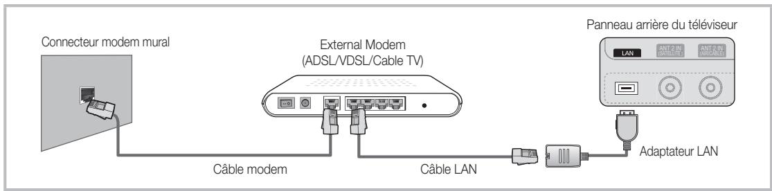 Connecteur modem mural External Modem (ADSL/VDSL/Cable TV) Câble modem Câble LAN Panneau arrière du téléviseur LAN ANT 2 IN GATELLIET ANT 2 IN MASCULES Adaptateur LAN