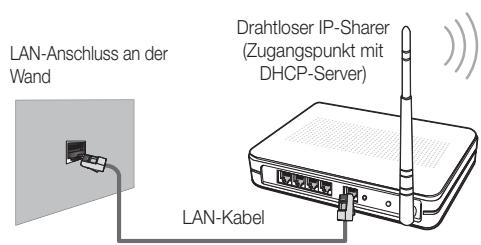 LAN-Anschluss an der Wand Drahtloser IP-Sharer (Zugangspunkt mit DHCP-Server) LAN-Kabel