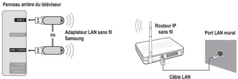 Panneau arrière du téléviseur USB 2 AUDIO OUT USB 1 (HDD) DIGITAL AUDIO OUT (OPTICAL) OU Adaptateur LAN sans fil Samsung Routeur IP sans fil Port LAN mural Câble LAN