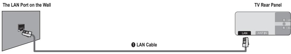 SAMSUNG UN46B7100WF - ■ LAN Connection for Static IP Environment - 1