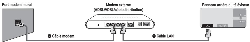 Port modem mural Modem externe (ADSL/VDSL/câblodistribution) ② Câble modem ① Câble LAN Panneau arrière du téléviseur LAN ANT IN