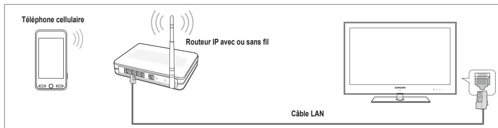 Téléphone cellulaire Routeur IP avec ou sans fil Câble LAN