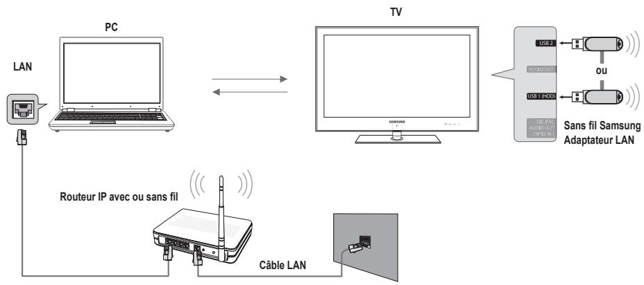 SAMSUNG UN46B7100WF - Configuration du réseau DLNA - 2