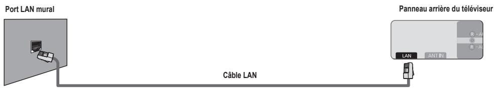 SAMSUNG UN46B7100WF - ■ Connexion LAN pour un environnement DHCP - 3