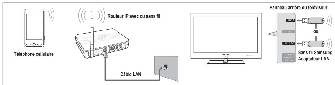 Téléphone cellulaire Routeur IP avec ou sans fil Câble LAN Panneau arrière du téléviseur USB 2 AUDIO USB 1/HD0 USB 1/HD0 SANS FIL SAMSUNG Adaptateur LAN