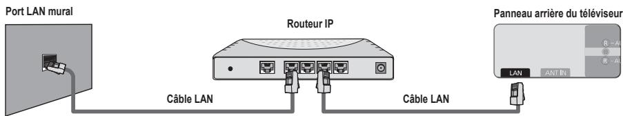 SAMSUNG UN46B8500XF - Vous pouvez relier le LAN par un routeur. - 1