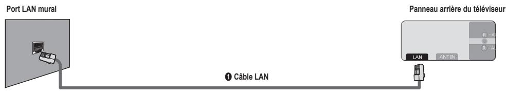 SAMSUNG UN46B8500XF - ■ Connexion LAN pour un environnement à adresse IP statique - 1