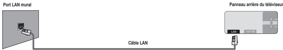 SAMSUNG UN46B8500XF - Vous pouvez relier directement le port LAN au téléviseur, selon l'état de votre réseau. - 1