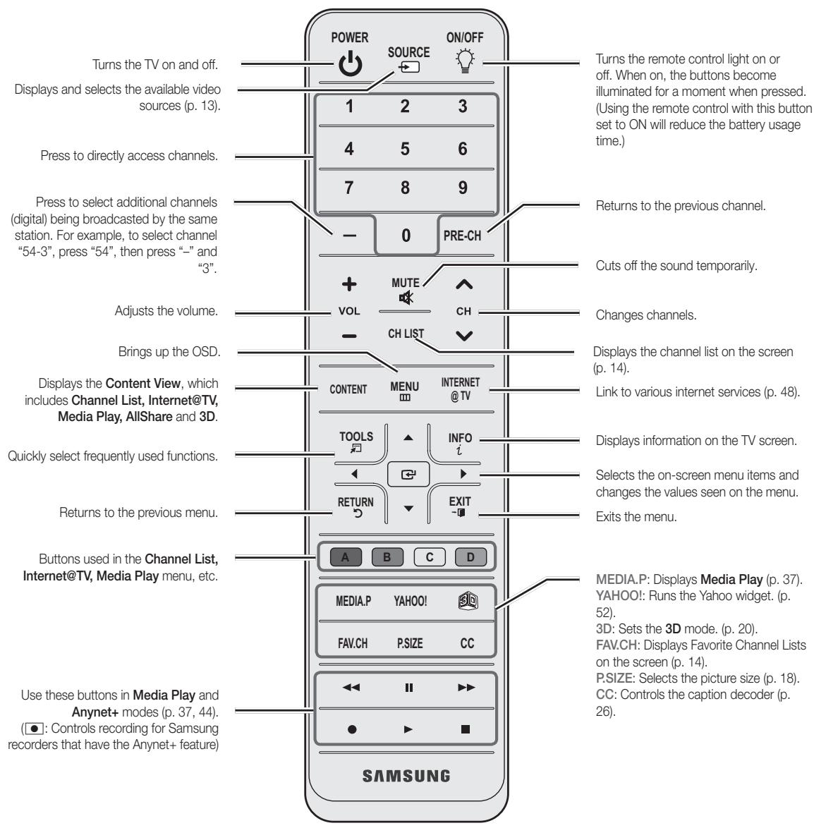 Turns the TV on and off. Displays and selects the available video sources (p. 13). Press to directly access channels. Press to select additional channels (digital) being broadcasted by the same station. For example, to select channel "54-3", press "54", then press "-" and "3". Adjusts the volume. Brings up the OSD. Displays the Content View, which includes Channel List, Internet@TV, Media Play, AllShare and 3D. Quickly select frequently used functions. Returns to the previous menu. Buttons used in the Channel List, Internet@TV, Media Play menu, etc. Use these buttons in Media Play and Anynet+ modes (p. 37, 44). (●: Controls recording for Samsung recorders that have the Anynet+ feature) POWER SOURCE ON/OFF 1 2 3 4 5 6 7 8 9 - 0 PRE-CH + MUTE VOL CH - CH LIST CONTENT MENU INTERNET @ TV TOOLS INFO i RETURN EXIT - A B C D MEDIA.P YAHOO! FAV.CH P.SIZE CC ← ← → ● ▶ ■ SAMSUNG Turns the remote control light on or off. When on, the buttons become illuminated for a moment when pressed. (Using the remote control with this button set to ON will reduce the battery usage time.) Returns to the previous channel. Cuts off the sound temporarily. Changes channels. Displays the channel list on the screen (p. 14). Link to various internet services (p. 48). Displays information on the TV screen. Selects the on-screen menu items and changes the values seen on the menu. Exits the menu. MEDIA.P: Displays Media Play (p. 37). YAHOO!: Runs the Yahoo widget. (p. 52). 3D: Sets the 3D mode. (p. 20). FAV.CH: Displays Favorite Channel Lists on the screen (p. 14). P.SIZE: Selects the picture size (p. 18). CC: Controls the caption decoder (p. 26).