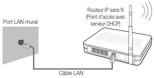 Port LAN mural Câble LAN Routeur IP sans fil (Point d'accès avec serveur DHCP)