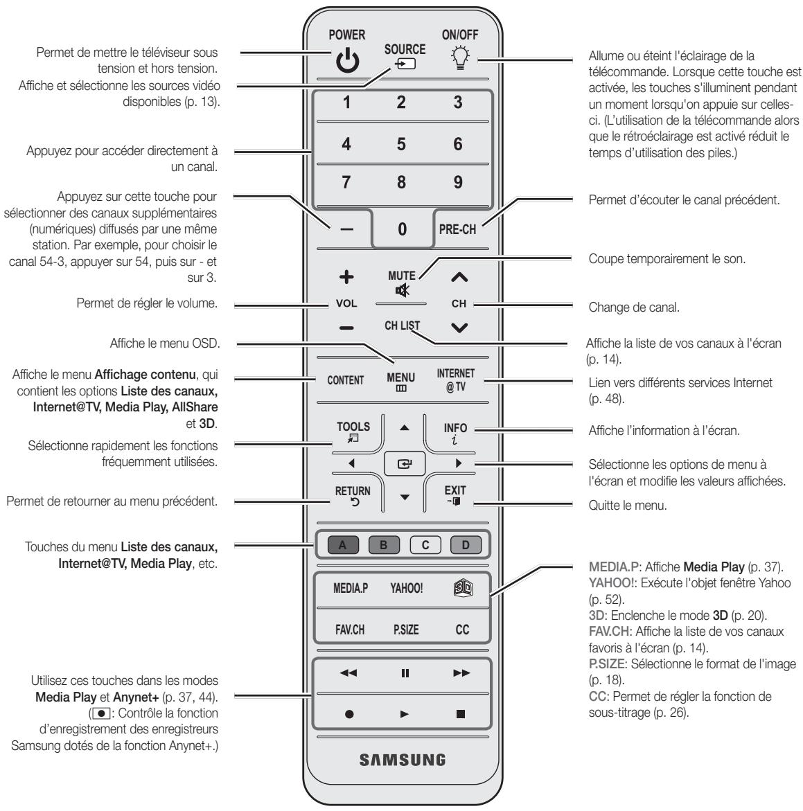 Permet de mettre le téléviseur sous tension et hors tension. Affiche et sélectionne les sources vidéo disponibles (p. 13). Appuyez pour accéder directement à un canal. Appuyez sur cette touche pour sélectionner des canaux supplémentaires (numériques) diffusés par une même station. Par exemple, pour choisir le canal 54-3, appuyer sur 54, puis sur - et sur 3. Permet de régler le volume. Affiche le menu OSD. Affiche le menu Affichage contenu, qui contient les options Liste des canaux, Internet@TV, Media Play, AllShare et 3D. Sélectionne rapidement les fonctions fréquemment utilisées. Permet de retourner au menu précédent. Touches du menu Liste des canaux, Internet@TV, Media Play, etc. Utilisez ces touches dans les modes Media Play et Anynet+ (p. 37, 44). (●: Contrôle la fonction d'enregistrement des enregistreurs Samsung dotés de la fonction Anynet+.) POWER SOURCE ON/OFF 1 2 3 4 5 6 7 8 9 0 PRE-CH VOL MUTE CH CH LIST CONTENT MENU INTERNET @ TV TOOLS INFO i RETURN EXIT A B C D MEDIA.P YAHOO! FAV.CH P.SIZE CC ←← || ►► ● ► ■ ALLume ou éteint l'éclairage de la télécommande. Lorsque cette touche est activée, les touches s'illuminent pendant un moment lorsqu'on appuie sur celles-ci. (L'utilisation de la télécommande alors que le rétroéclairage est activé réduit le temps d'utilisation des piles.) Permet d'écouter le canal précédent. Coupe temporairement le son. Change de canal. Affiche la liste de vos canaux à l'écran (p. 14). Lien vers différents services Internet (p. 48). Affiche l'information à l'écran. Sélectionne les options de menu à l'écran et modifie les valeurs affichées. Quitte le menu. MEDIA.P: Affiche Media Play (p. 37). YAHOO!: Exécute l'objet fenêtre Yahoo (p. 52). 3D: Enclenche le mode 3D (p. 20). FAV.CH: Affiche la liste de vos canaux favoris à l'écran (p. 14). P.SIZE: Sélectionne le format de l'image (p. 18). CC: Permet de régler la fonction de sous-titrage (p. 26).