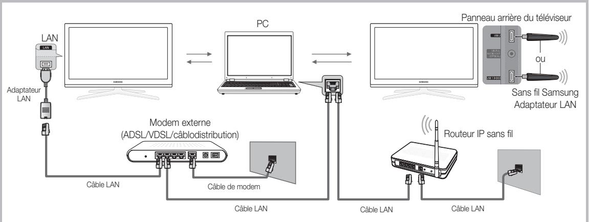 SAMSUNG UN46C7000WF - Branchement à un PC par l'entremise d'un réseau - 2