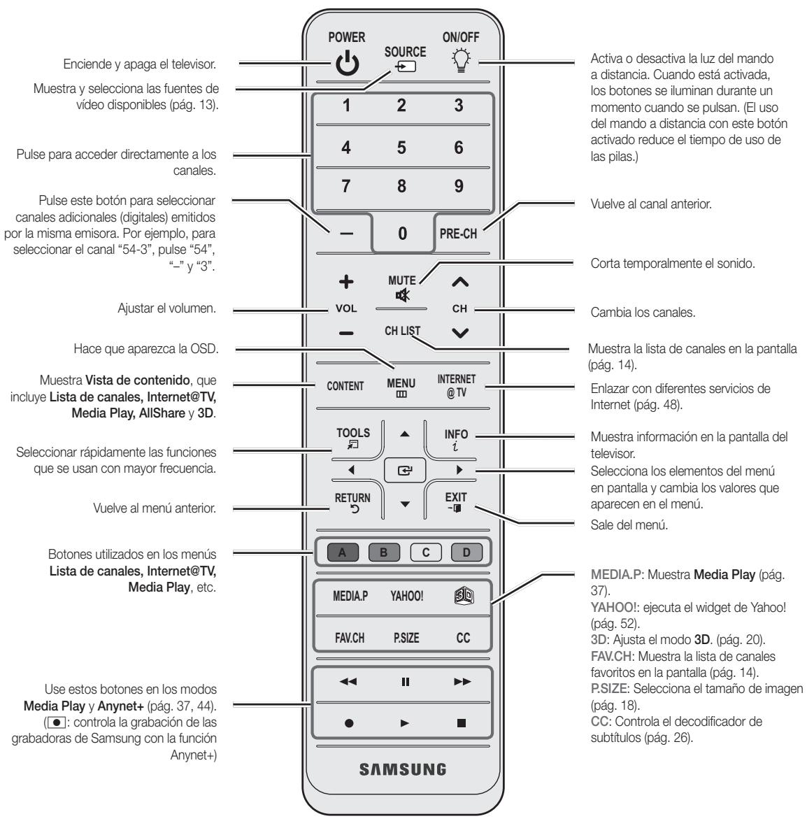 Enciende y apaga el televisor. Muestra y selecciona las fuentes de video disponibles (pág. 13). Pulse para acceder directamente a los canales. Pulse este botón para seleccionar canales adicionales (digitales) emitidos por la misma emisora. Por ejemplo, para seleccionar el canal "54-3", pulse "54", “-” y "3". Ajustar el volumen. Hace que aparezca la OSD. Muestra Vista de contenido, que incluye Lista de canales, Internet@TV, Media Play, AllShare y 3D. Seleccionar rápidamente las funciones que se usan con mayor frecuencia. Vuelve al menú anterior. Botones utilizados en los menús Lista de canales, Internet@TV, Media Play, etc. Use estos botones en los modos Media Play y Anynet+ (pág. 37, 44). (●: controla la grabación de las grabadoras de Samsung con la función Anynet+) POWER SOURCE ON/OFF 1 2 3 4 5 6 7 8 9 - 0 PRE-CH + MUTE VOL CH LIST - CONTENT MENU INTERNET @ TV TOOLS INFO i RETURN EXIT - A B C D MEDIA.P YAHOO! FAV.CH P.SIZE CC ← ← → ● ▶ ■ SAMSUNG Activa o desactiva la luz del mando a distancia. Cuando está activada, los botones se iluminan durante un momento cuando se pulsan. (El uso del mando a distancia con este botón activado reduce el tiempo de uso de las pilas.) Vuelve al canal anterior. Corta temporalmente el sonido. Cambia los canales. Muestra la lista de canales en la pantalla (pág. 14). Enlazar con diferentes servicios de Internet (pág. 48). Muestra información en la pantalla del televisor. Selecciona los elementos del menú en pantalla y cambia los valores que aparecen en el menú. Sale del menú. MEDIA.P: Muestra Media Play (pág. 37). YAHOO!: ejecuta el widget de Yahoo! (pág. 52). 3D: Ajusta el modo 3D. (pág. 20). FAV.CH: Muestra la lista de canales favoritos en la pantalla (pág. 14). P.SIZE: Selecciona el tamaño de imagen (pág. 18). CC: Controla el decodificador de subtítulos (pág. 26).