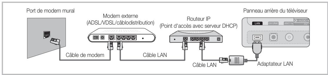 Port de modem mural Modem externe (ADSL/VDSL/câblodistribution) Câble de modem Câble LAN Routeur IP (Point d'accès avec serveur DHCP) Câble LAN Adaptateur LAN Panneau arrière du téléviseur LAN EX-LINK ANT-IN AVIT