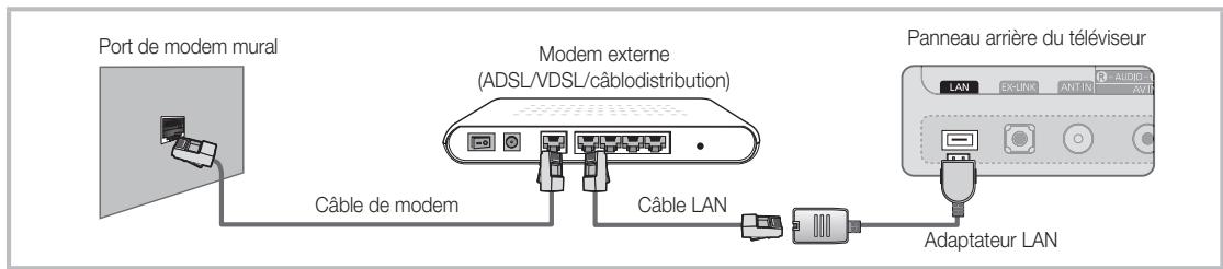 Port de modem mural Modem externe (ADSL/VDSL/câblodistribution) Câble de modem Câble LAN Panneau arrière du téléviseur LAN EX-UNK ANT-IN AUDIO Adaptateur LAN