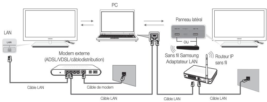 SAMSUNG UN46C9000 - Branchement à un PC par l'entremise d'un réseau - 2