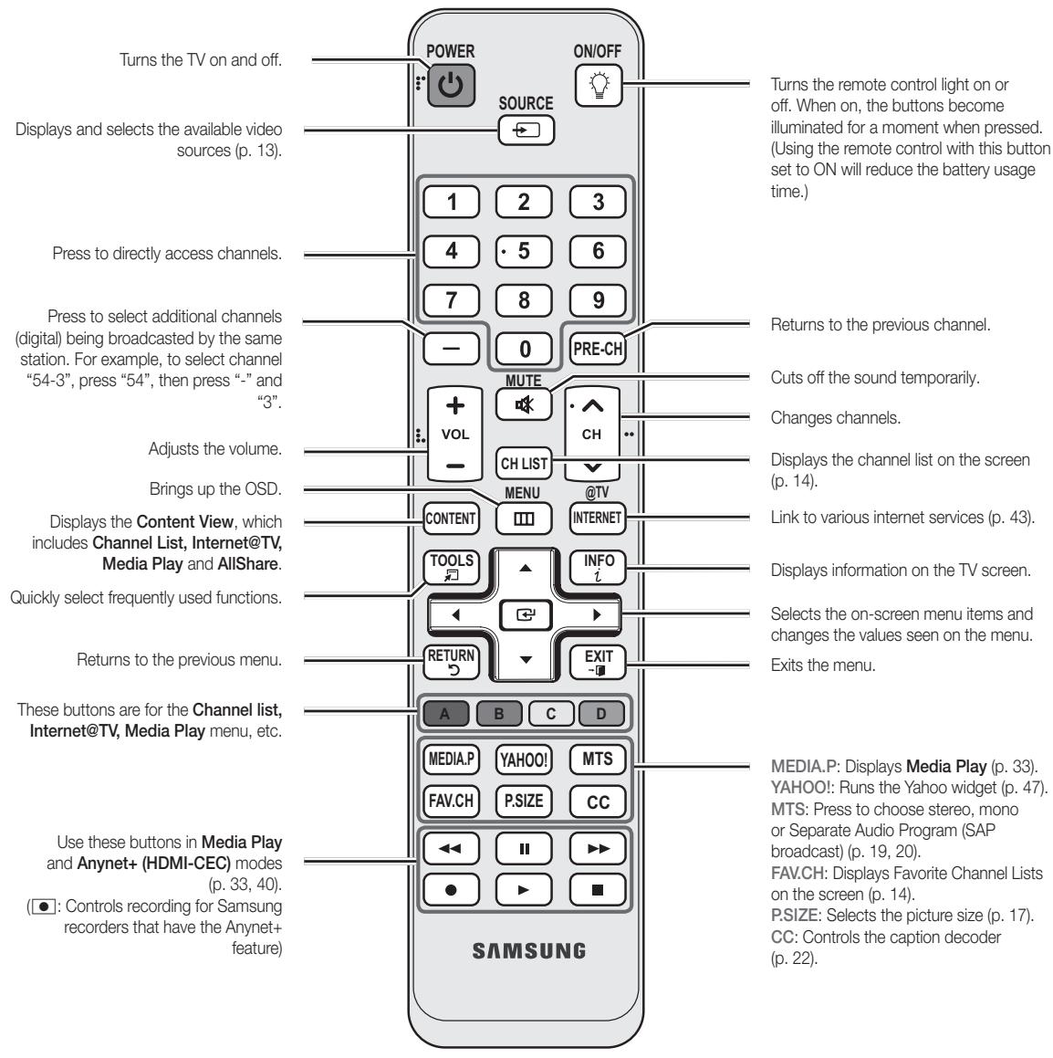 SAMSUNG UN55C6400RF - Viewing the Remote Control - 2