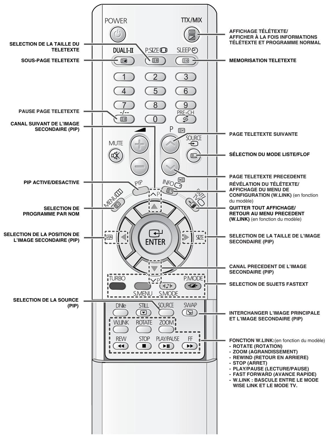 SAMSUNG WS-32Z30HE - Télécommande infrarouge (en fonction du modèle) - 2