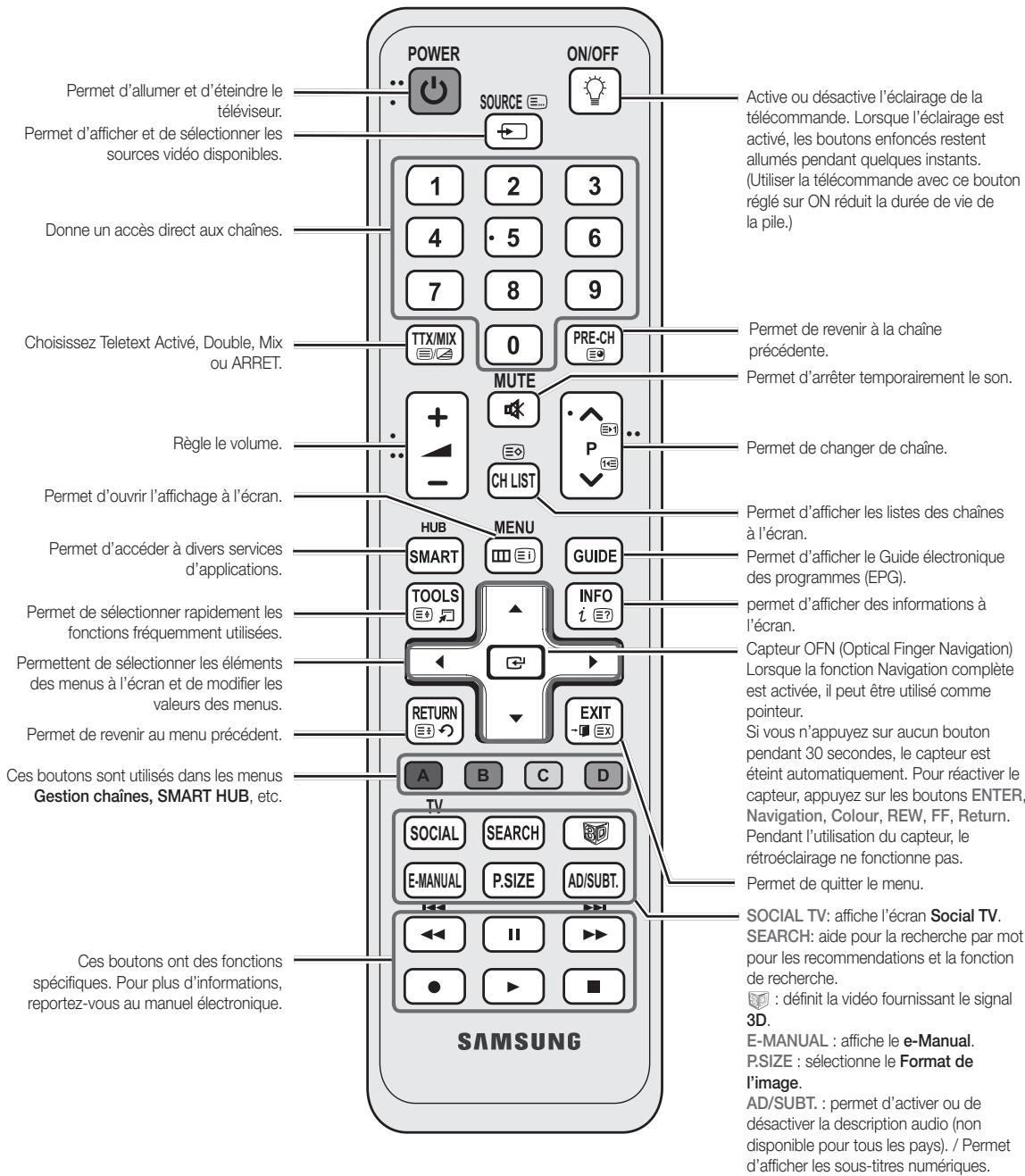 Permet d'allumer et d'éteindre le téléviseur. Permet d'afficher et de sélectionner les sources vidéo disponibles. Donne un accès direct aux chaînes. Choisissez Teletext Activé, Double, Mix ou ARRET. Règle le volume. Permet d'ouvrir l'affichage à l'écran. Permet d'accéder à divers services d'applications. Permet de sélectionner rapidement les fonctions fréquemment utilisées. Permettent de sélectionner les éléments des menus à l'écran et de modifier les valeurs des menus. Permet de revenir au menu précédent. Ces boutons sont utilisés dans les menus Gestion chaînes, SMART HUB, etc. Ces boutons ont des fonctions spécifiques. Pour plus d'informations, reportez-vous au manuel électronique. POWER SOURCE ON/OFF 1 2 3 4 5 6 7 8 9 TTX/MIX 0 PRE-CH MUTE + - CH LIST P ... PERME DE CHINE HUB MENU SMART GUIDE TOOLS INFO i E? RETURN EXIT A B C D TV SOCIAL SEARCH E-MANUAL P.SIZE AD/SUBT. << II >>> ● ▶ ■ SAMSUNG Active ou désactive l'éclairage de la télécommande. Lorsque l'éclairage est activé, les boutons enfoncés restent allumés pendant quelques instants. (Utiliser la télécommande avec ce bouton réglé sur ON réduit la durée de vie de la pile.) Permet de revenir à la chaîne précédente. Permet d'arrêter temporairement le son. Permet de changer de chaîne. Permet d'afficher les listes des chaînes à l'écran. Permet d'afficher le Guide électronique des programmes (EPG). permet d'afficher des informations à l'écran. Capteur OFN (Optical Finger Navigation) Lorsque la fonction Navigation complète est activée, il peut être utilisé comme pointeur. Si vous n'appuyez sur aucun bouton pendant 30 secondes, le capteur est éteint automatiquement. Pour réactiver le capteur, appuyez sur les boutons ENTER, Navigation, Colour, REW, FF, Return. Pendant l'utilisation du capteur, le rétroéclairage ne fonctionne pas. Permet de quitter le menu. SOCIAL TV: affiche l'écran Social TV. SEARCH: aide pour la recherche par mot pour les recommandations et la fonction de recherche. ◆ : définit la vidéo fournissant le signal 3D. E-MANUAL : affiche le e-Manual. P.SIZE : sélectionne le Format de l'image. AD/SUBT. : permet d'activer ou de désactiver la description audio (non disponible pour tous les pays). / Permet d'afficher les sous-titres numériques.