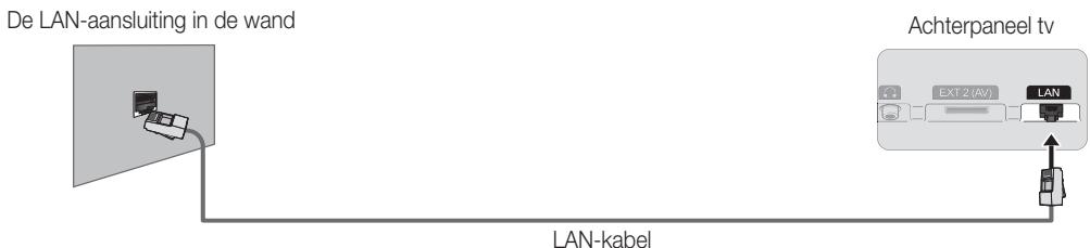 De LAN-aansluiting in de wand Achterpaneel tv LAN-kabel EXT 2 (AV) LAN