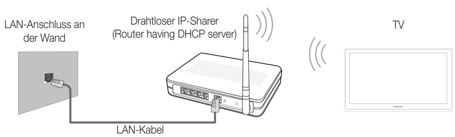 LAN-Anschluss an der Wand Drahtloser IP-Sharer (Router having DHCP server) LAN-Kabel TV