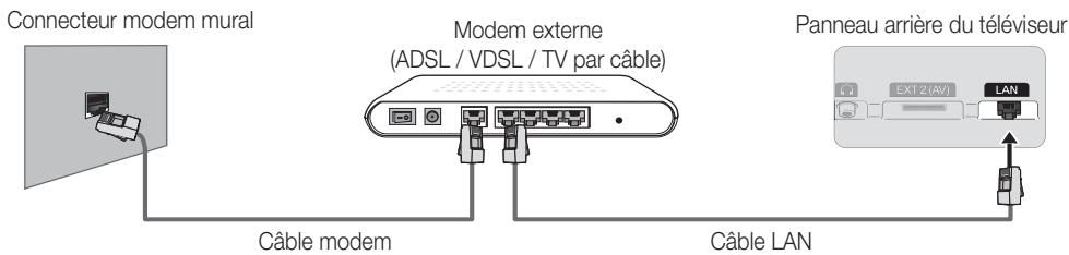 Connecteur modem mural Modem externe (ADSL / VDSL / TV par câble) Câble modem Câble LAN Panneau arrière du téléviseur EXT 2 (AV) LAN