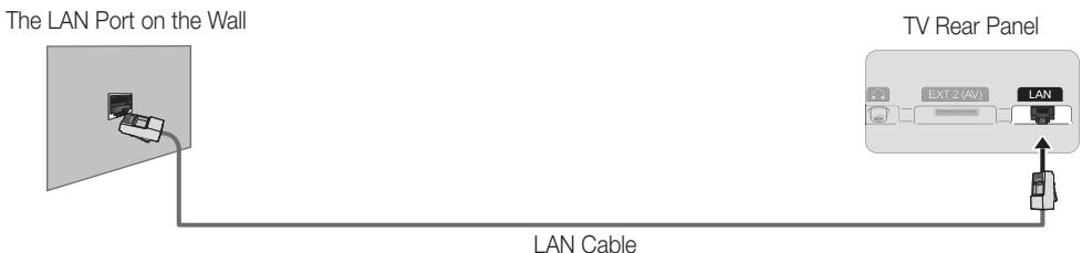 The LAN Port on the Wall LAN Cable TV Rear Panel EXT 2 (AV) LAN