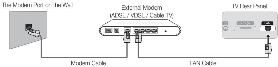 The Modem Port on the Wall External Modem (ADSL / VDSL / Cable TV) Modem Cable LAN Cable TV Rear Panel EXT 2 (AV) LAN