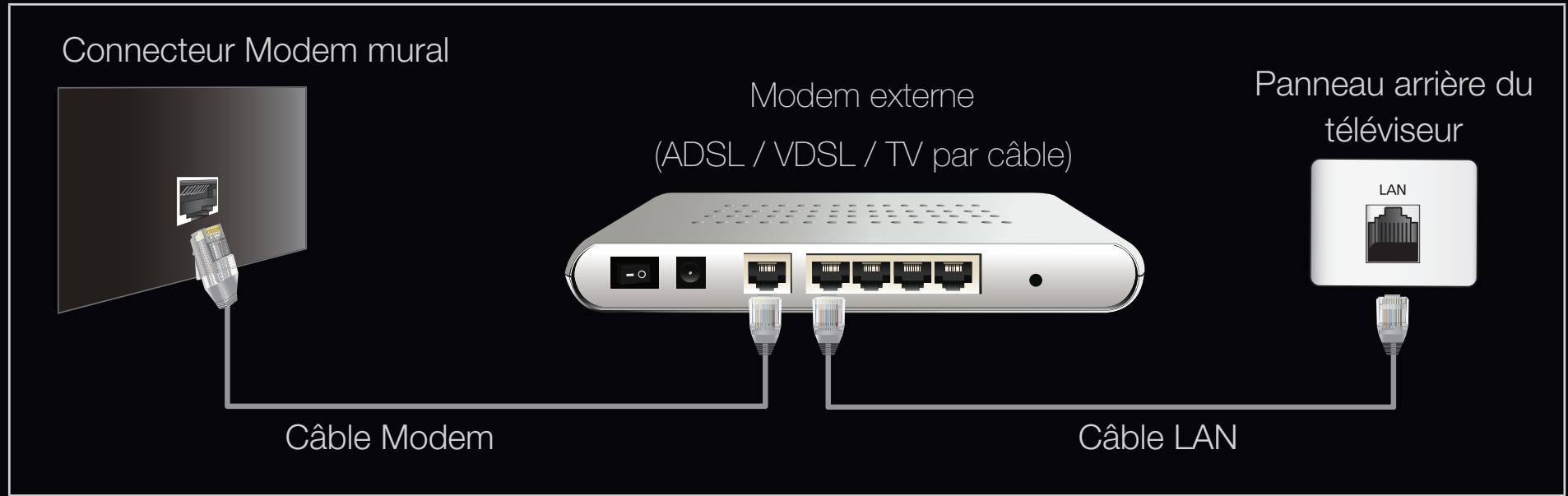 Connecteur Modem mural Modem externe (ADSL / VDSL / TV par câble) Câble Modem Câble LAN Panneau arrière du téléviseur LAN
