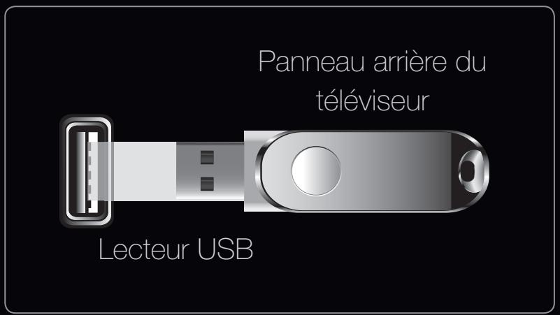 Panneau arrière du téléviseur Lecteur USB