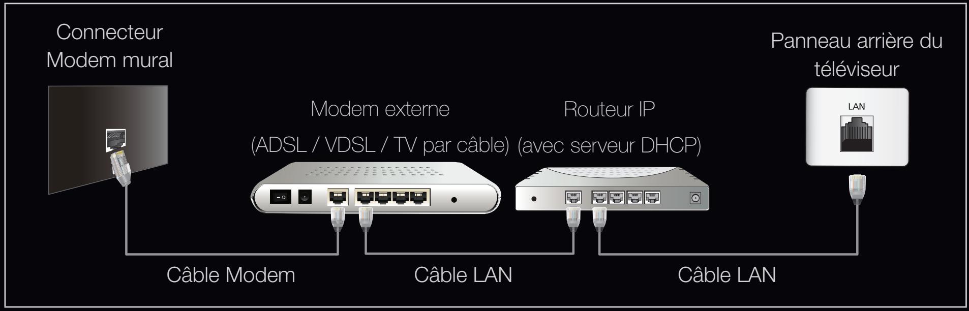Connecteur Modem mural Modem externe (ADSL / VDSL / TV par câble) (avec serveur DHCP) Routeur IP Câble Modem Câble LAN Câble LAN Panneau arrière du téléviseur LAN