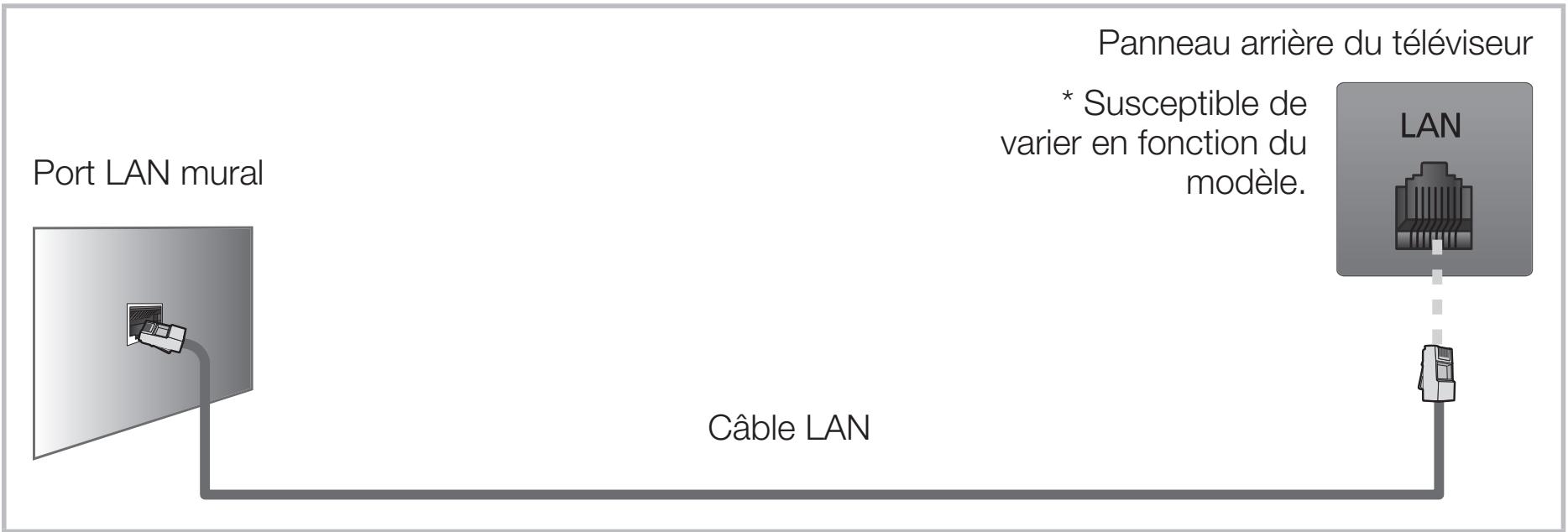 SAMSUNG PS60E530A3WXZF - ■ Connexion réseau câblée - 5
