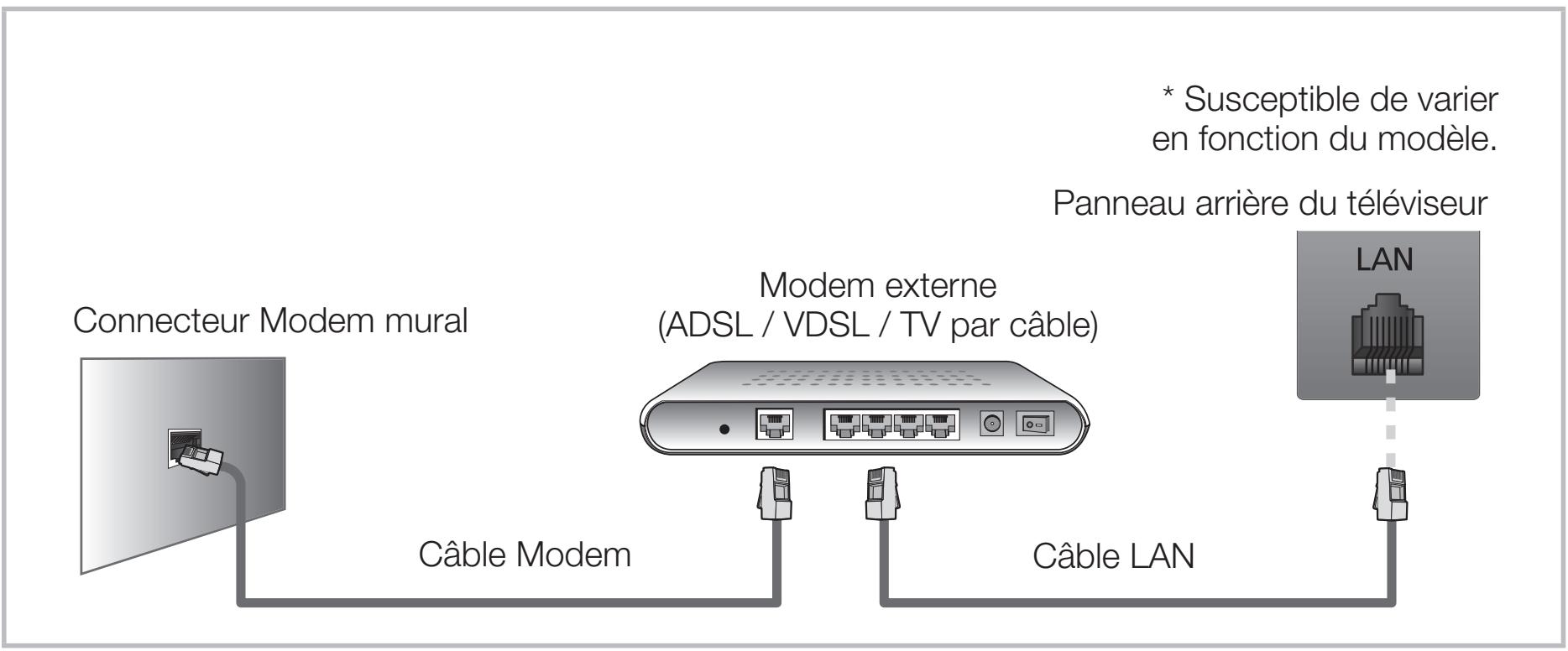SAMSUNG PS60E530A3WXZF - ■ Connexion réseau câblée - 1