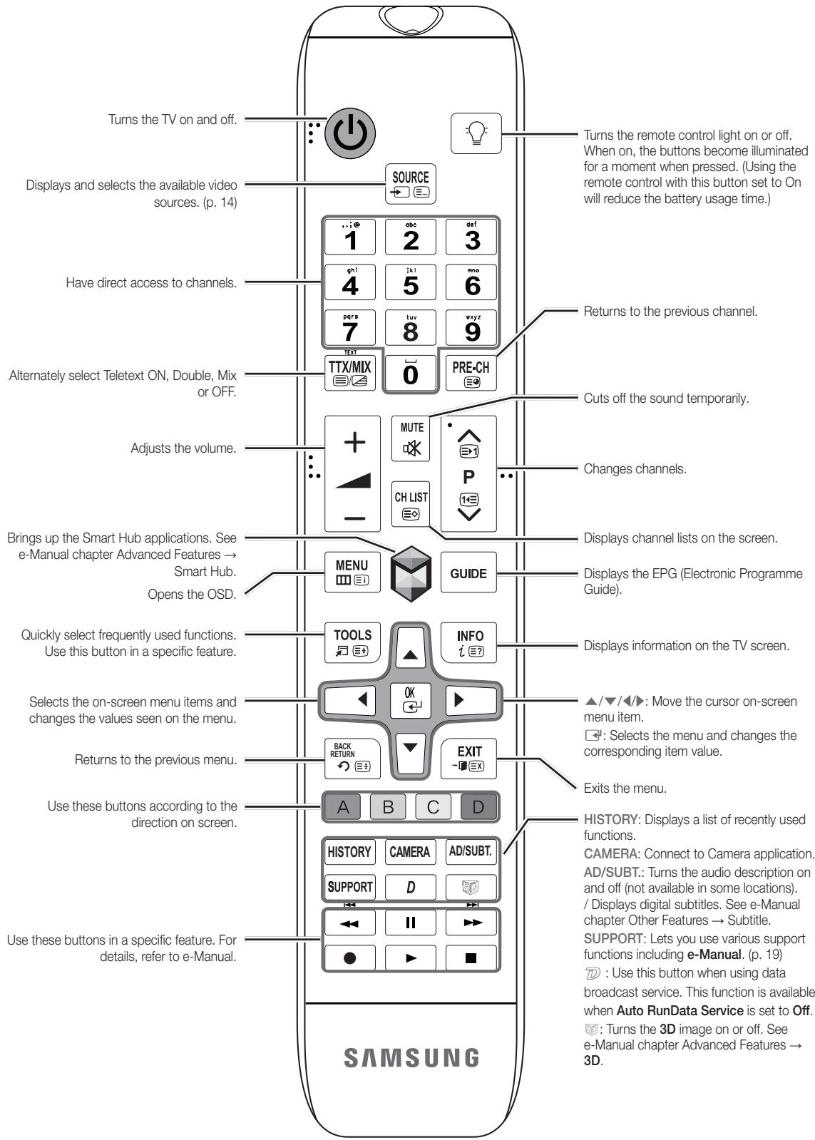 SAMSUNG UE-55ES7000 - Viewing the Remote Control - 1