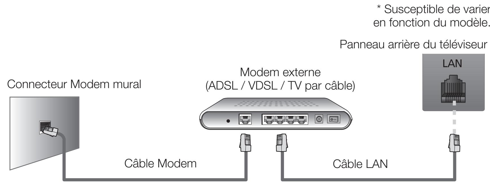 SAMSUNG UE32EH4000 - ■ Connexion réseau cablee - 1