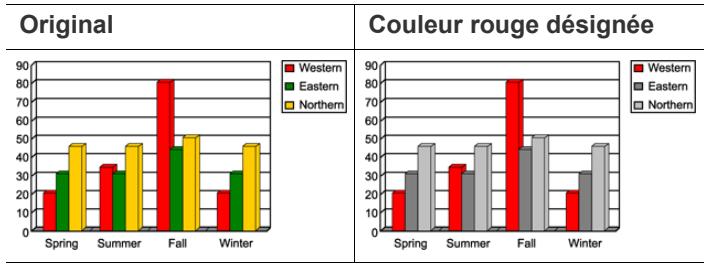 SAMSUNG CLX-9250ND - Sélection du mode de couleur - 21