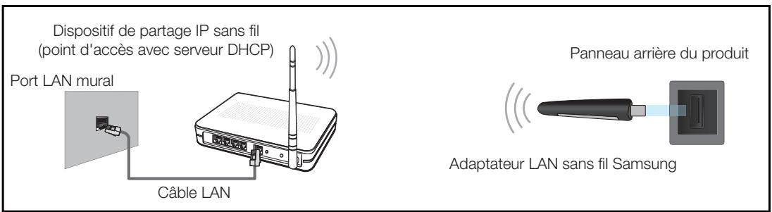 Dispositif de partage IP sans fil (point d'accès avec serveur DHCP) Port LAN mural Câble LAN Panneau arrière du produit Adaptateur LAN sans fil Samsung