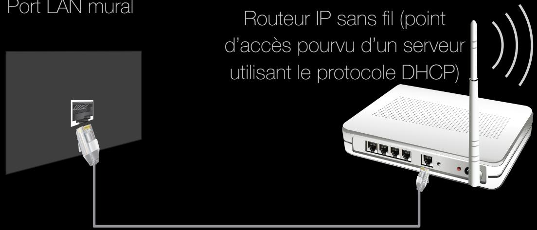 Port LAN mural Routeur IP sans fil (point d'accès pourvu d'un serveur utilisant le protocole DHCP)