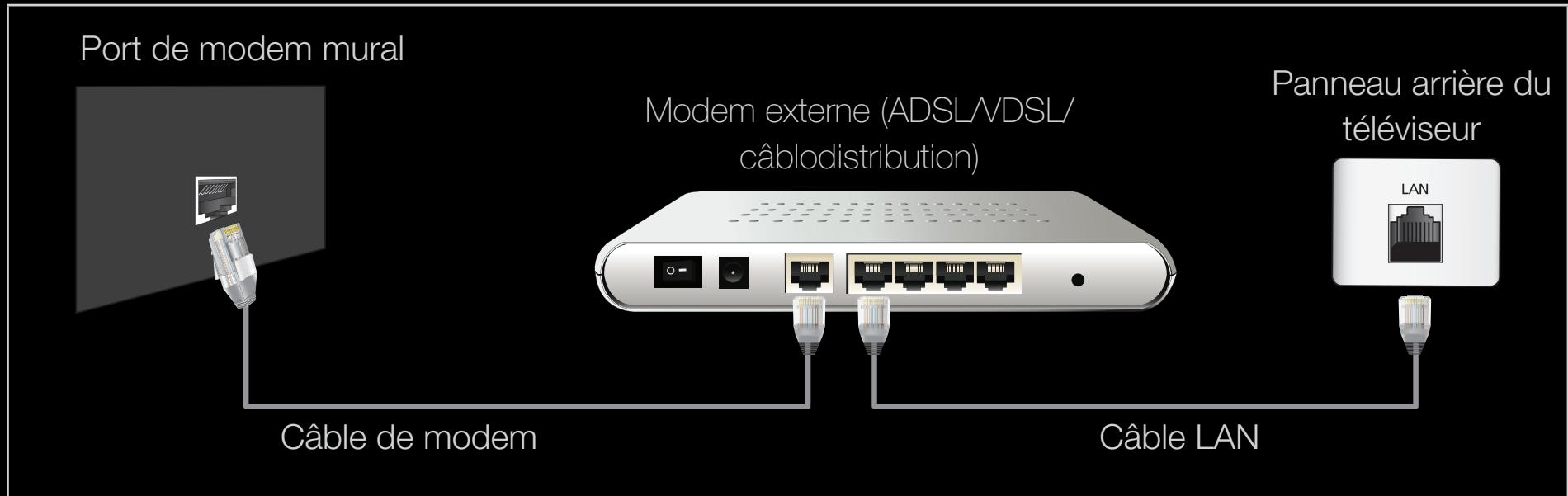Port de modem mural Modem externe (ADSL/VDSL/ câblodistribution) Câble de modem Câble LAN Panneau arrière du téléviseur LAN