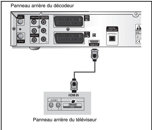 SAMSUNG DCB-H360RA - Branchement du décodeur à un téléviseur possédant une prise HDMI. - 1