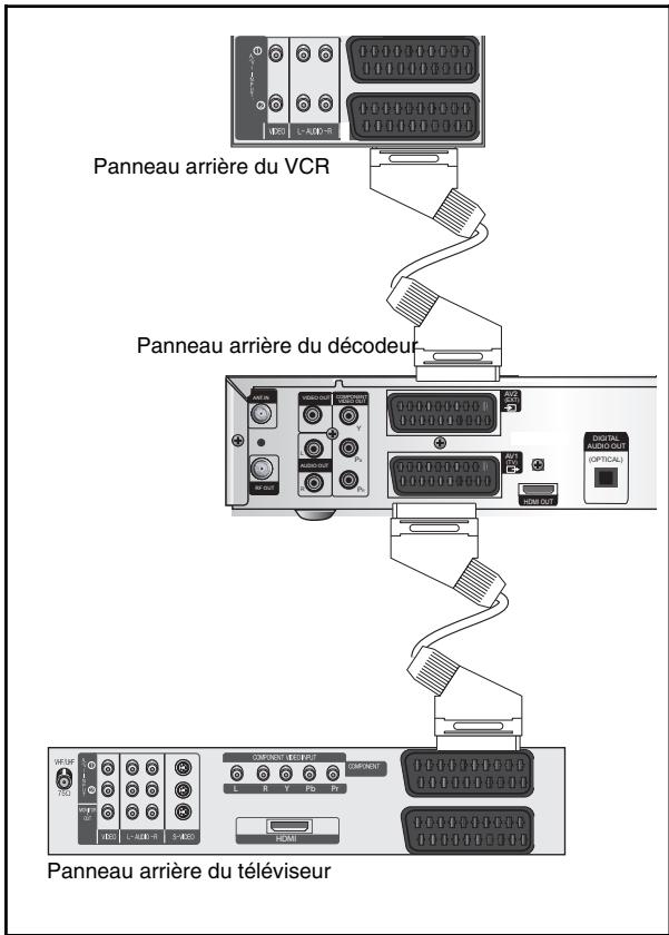 SAMSUNG DCB-H360RA - Branchement du cable péritel - 1