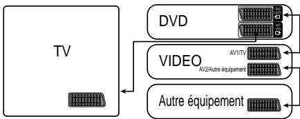 SAMSUNG DVD-E232 - Exemple de raccordement du lecteur DVD - 1
