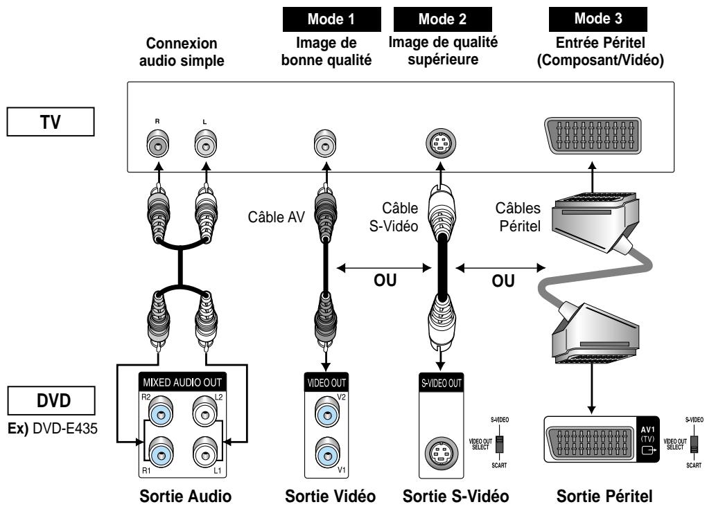 SAMSUNG DVD-E232 - Connexions au téléviseur (vidéo) - 1