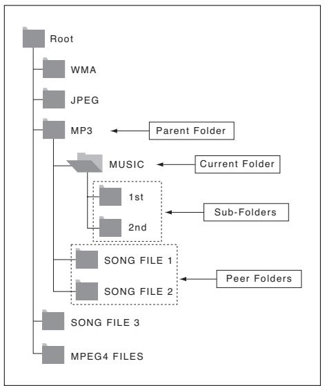 SAMSUNG DVD-HD850 - - To select the Sub-Folder - 1