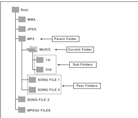 SAMSUNG DVD-HD860 - Folder Selection - 1