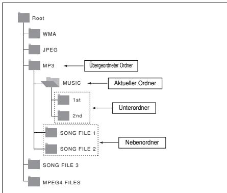SAMSUNG DVD-HD860 - Ordner auswahlen - 1